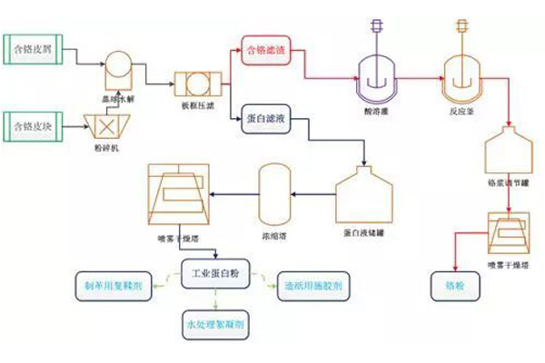 制革含鉻廢水處理工藝